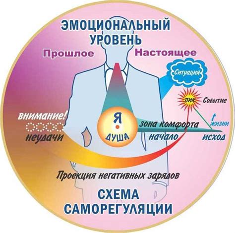 Применение методов саморегуляции и самообновления