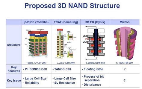 Применение технологии 3D NAND в сравнении с использованием технологии TLC