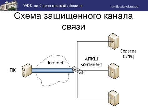 Принципы работы защищенного канала связи в контексте Git