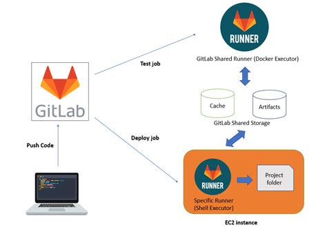 Принципы работы инструмента GitLab Runner