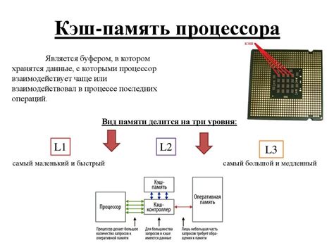 Принципы работы кэш-памяти: основная и вспомогательная функции