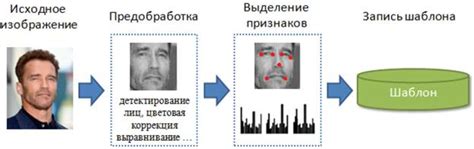 Принципы функционирования системы распознавания индивидуальной идентификации через анализ лица в системе общественного транспорта столицы