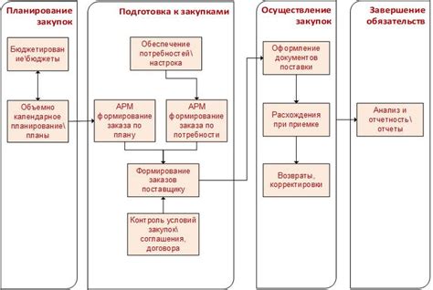 Принципы функционирования специального счета в процессе закупок