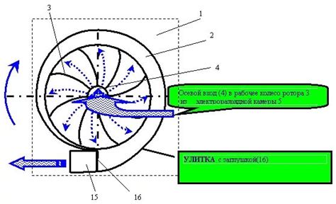Принцип работы вентилятора: устройство и принцип действия