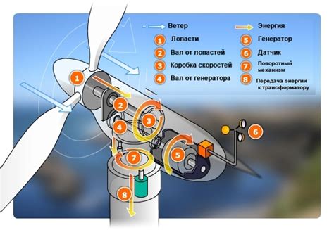 Принцип работы горизонтальной оси ветрогенератора