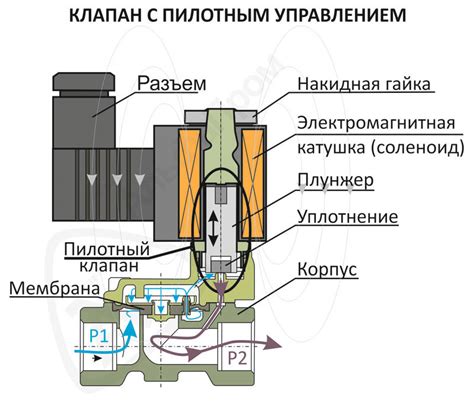 Принцип работы и устройство уникальной устройства “щелчок москвичка”