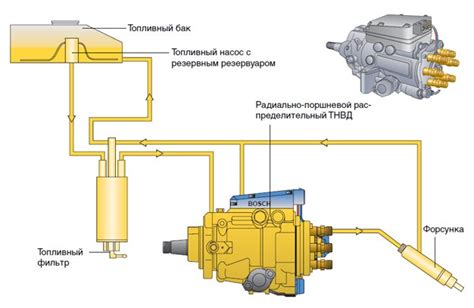 Принцип работы топливного насоса высокого давления (ТНВД) в дизельном двигателе