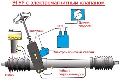 Принцип функционирования и долговечность гидроусилителя рулевой рейки ФФ2