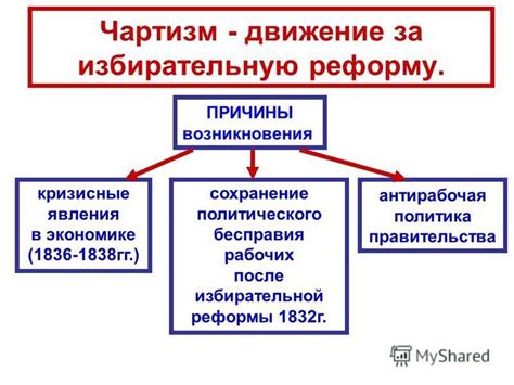 Причины возникновения движения Чартизм и особенности общественной обстановки