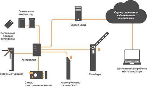 Проверка и тестирование настроенной электронной системы контроля доступа 1467: основные шаги и методы