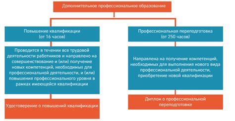 Продолжительность обучения: скоротечное образование и углубленное профессиональное образование