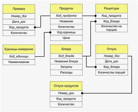 Проектирование структуры базы данных DBV2