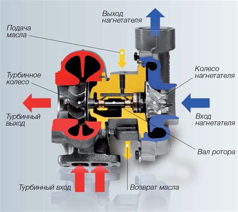 Процедура проверки работы турбокомпрессора Газели на ходу