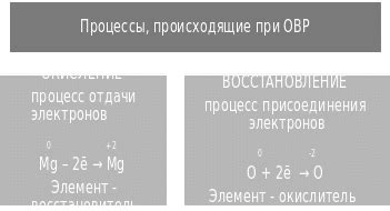 Процессы окисления и восстановления фосфора