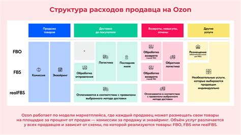 Процесс автоматической классификации товаров на платформе Ozon