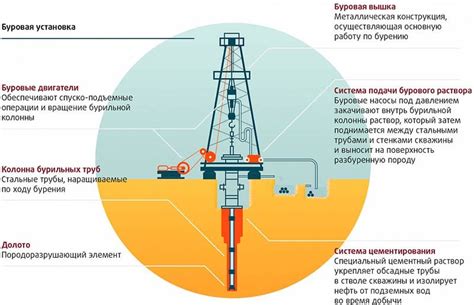 Процесс бурения и извлечения сырья из скважин