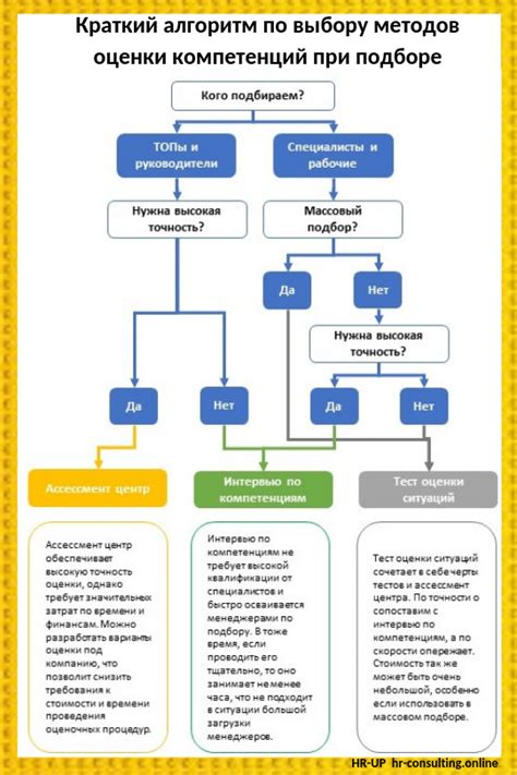 Процесс выбора важных навыков и компетенций