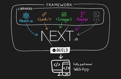 Процесс отрисовки сервером в Next.js: понимание работы SSR в этом фреймворке