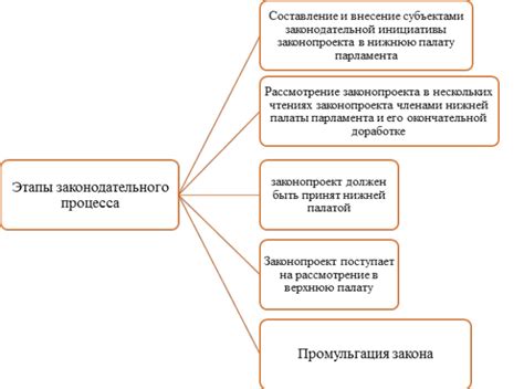 Процесс принятия решений: роль законодательной и исполнительной власти