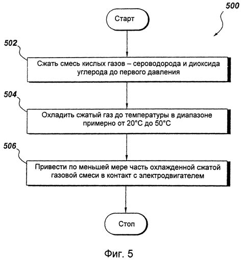 Процесс сжатия газа и повышения его давления