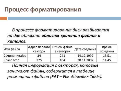 Процесс форматирования и временные затраты