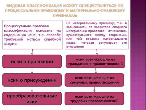 Процесс формирования и представления искового требования