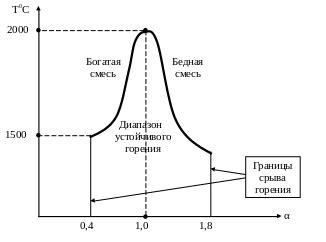 Пути обеспечения эффективного сгорания топлива