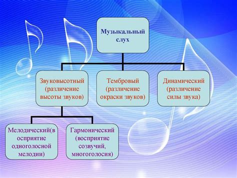 Развитие музыкального слуха и формирование собственного музыкального стиля