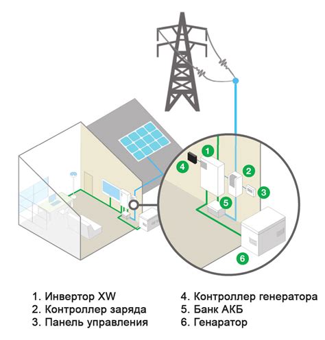 Развитие системы резервного электроснабжения