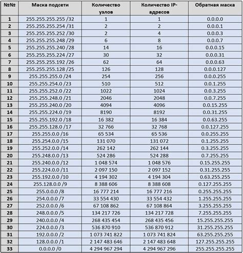 Разделение сети на подсети при помощи маски