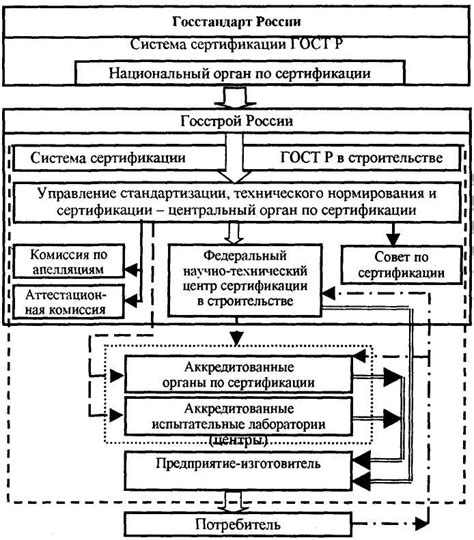 Различия в регулировании и сертификации