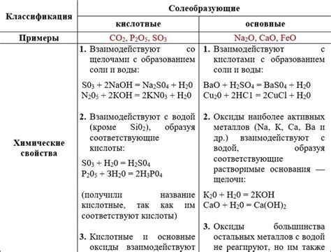 Различия в химической природе оксидов, оснований и солей