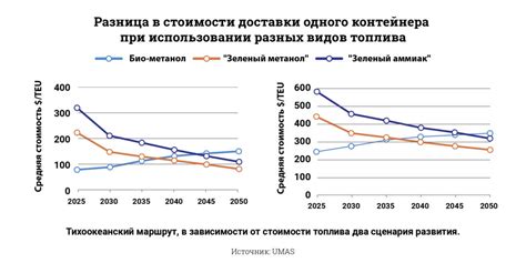 Разница в стоимости и сроках доставки