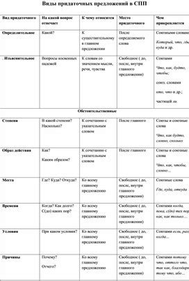 Разнообразие лексических и грамматических конструкций в сложноподчиненных предложениях