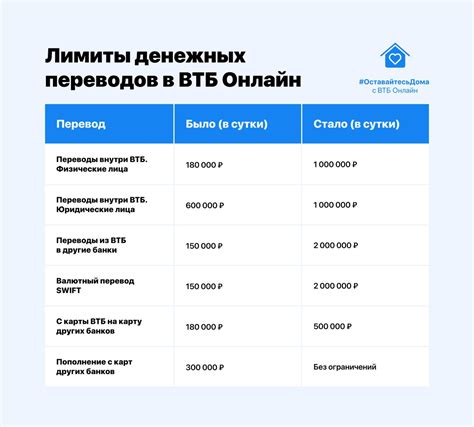 Разнообразные лимиты на платежные инструменты в ВТБ