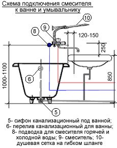 Разные способы установки санитарного прибора в доме: виды и возможности