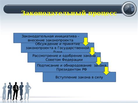 Рассмотрение и принятие изменений федерального закона РФ в Государственной Думе