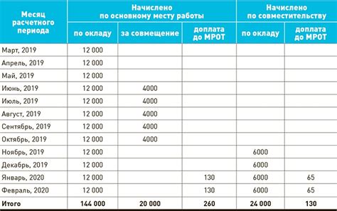 Расчетные периоды и сроки использования суммы предоставленного депозита