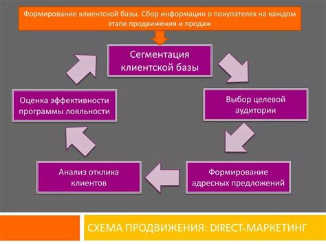 Расширение клиентской базы через участие в сообществе и получение рекомендаций