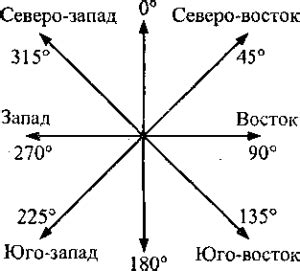 Рациональное использование помещений для определения направления на юго-восток: практическое применение идеи