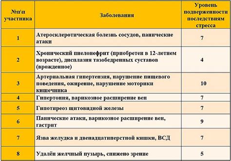 Регулирование уровня стресса и его воздействие на организм