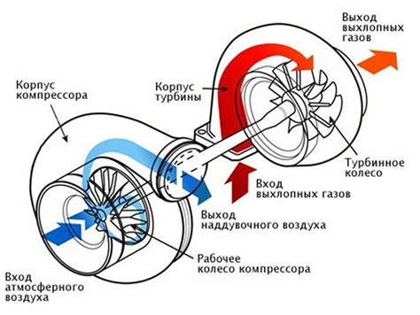 Регулировка геометрии турбины: оптимизация работы двигателя