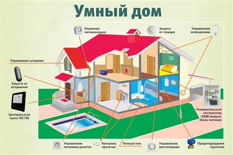 Регулировка климата в умном доме с помощью датчиков температуры и влажности