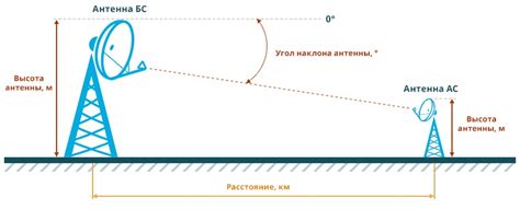 Регулировка наклона антенны: определение оптимального угла для лучшего сигнала