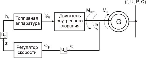 Регулировка частоты и размещения генерации