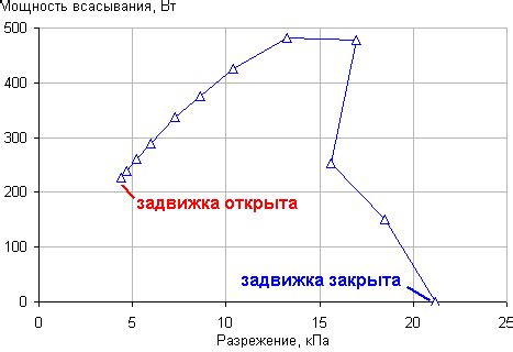 Регулировка эффективности и мощности всасывания вакуумной системы