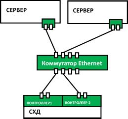 Резервирование и отказоустойчивость системы