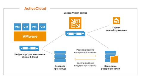 Резервное копирование и восстановление через облачные сервисы