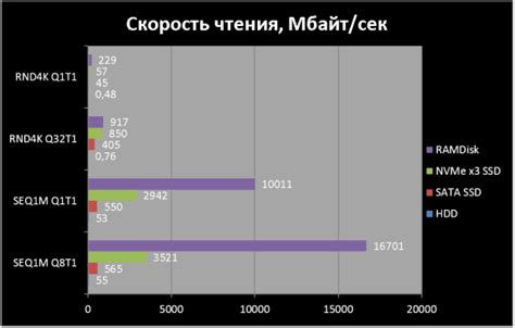 Рекомендации по анализу и использованию данных о скорости работы операционной памяти в программе Аида