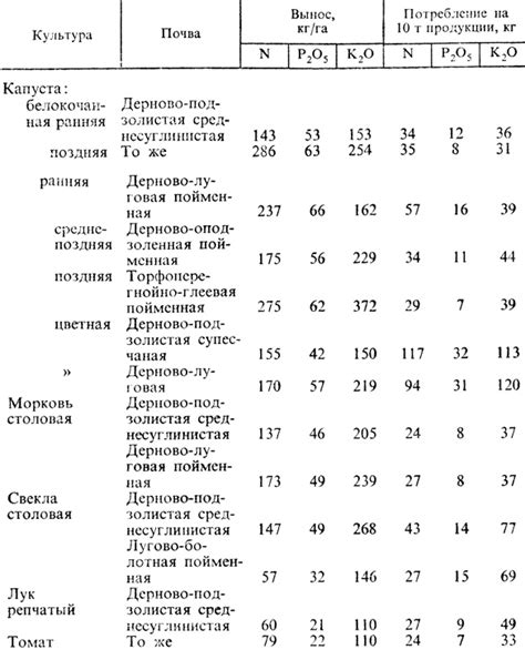 Рекомендации по количеству и способу внесения питательных элементов